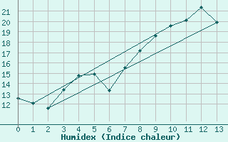 Courbe de l'humidex pour La Pesse (39)