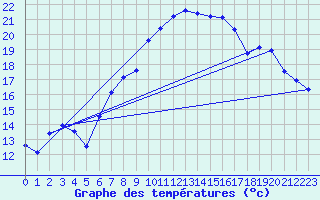 Courbe de tempratures pour Parsberg/Oberpfalz-E