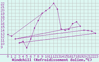 Courbe du refroidissement olien pour Caravaca Fuentes del Marqus