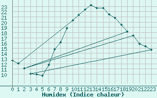 Courbe de l'humidex pour Wien / Hohe Warte