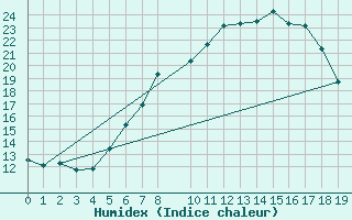 Courbe de l'humidex pour Tribsees