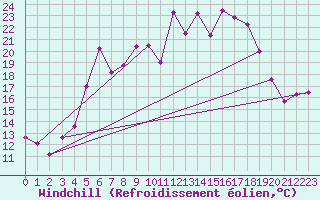 Courbe du refroidissement olien pour Skillinge