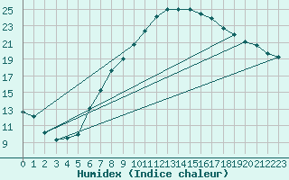 Courbe de l'humidex pour Brenner Neu