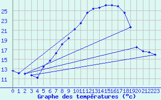 Courbe de tempratures pour Gsgen