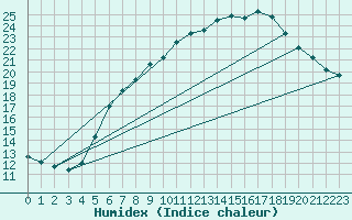 Courbe de l'humidex pour Ustka