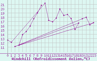 Courbe du refroidissement olien pour Saint-Georges-d