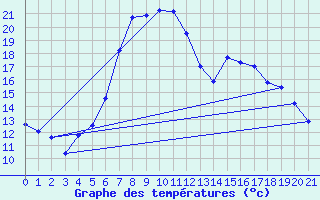 Courbe de tempratures pour Kubschuetz, Kr. Baut