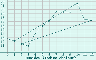 Courbe de l'humidex pour Anklam