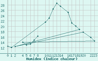 Courbe de l'humidex pour Bielsa
