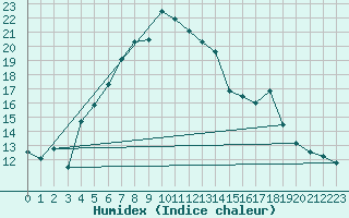 Courbe de l'humidex pour Trondheim Voll