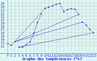 Courbe de tempratures pour Coburg