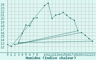 Courbe de l'humidex pour Tromso