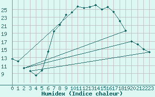 Courbe de l'humidex pour Crnomelj