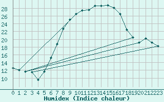 Courbe de l'humidex pour Bechet