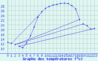 Courbe de tempratures pour Zwiesel