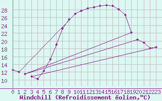 Courbe du refroidissement olien pour Zwiesel