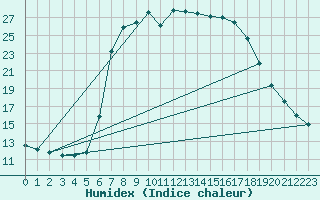 Courbe de l'humidex pour Harzgerode