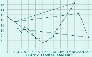 Courbe de l'humidex pour Britt, Ont.