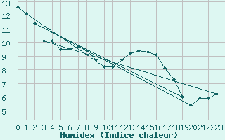 Courbe de l'humidex pour Petiville (76)