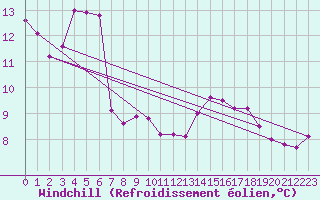 Courbe du refroidissement olien pour Lungo