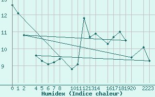 Courbe de l'humidex pour Castro Urdiales