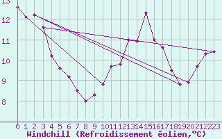 Courbe du refroidissement olien pour Abbeville (80)