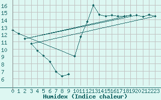 Courbe de l'humidex pour Vannes-Sn (56)