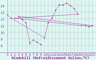 Courbe du refroidissement olien pour Almenches (61)