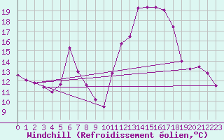 Courbe du refroidissement olien pour Potes / Torre del Infantado (Esp)