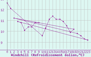 Courbe du refroidissement olien pour Cevio (Sw)