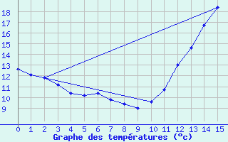 Courbe de tempratures pour Bauru