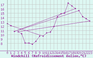 Courbe du refroidissement olien pour Corbas (69)