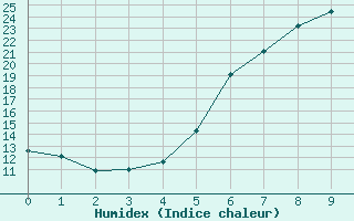 Courbe de l'humidex pour Doctor Petru Groza