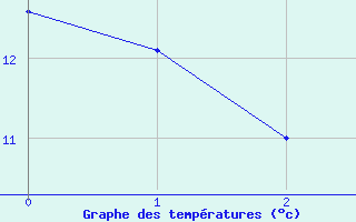 Courbe de tempratures pour Svanberga