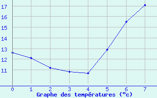 Courbe de tempratures pour Wels / Schleissheim