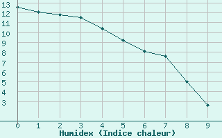 Courbe de l'humidex pour Prince George Airport Auto