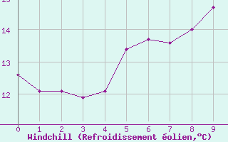 Courbe du refroidissement olien pour Melle (Be)