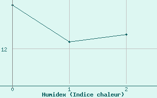 Courbe de l'humidex pour Boulleville (27)