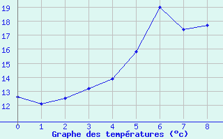 Courbe de tempratures pour Le Dimitile (974)