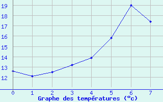 Courbe de tempratures pour Le Dimitile (974)