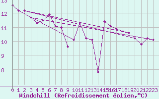 Courbe du refroidissement olien pour Westdorpe Aws