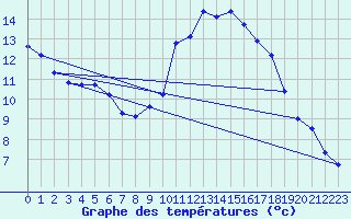 Courbe de tempratures pour Pertuis - Grand Cros (84)