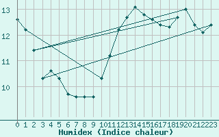 Courbe de l'humidex pour Boulogne (62)