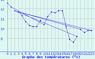 Courbe de tempratures pour Nottingham Weather Centre