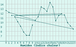 Courbe de l'humidex pour Achres (78)