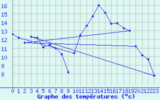 Courbe de tempratures pour Bagnres-de-Luchon (31)