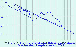 Courbe de tempratures pour Montret (71)