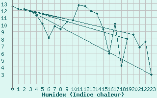 Courbe de l'humidex pour Envalira (And)