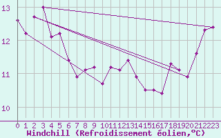 Courbe du refroidissement olien pour Emden-Koenigspolder