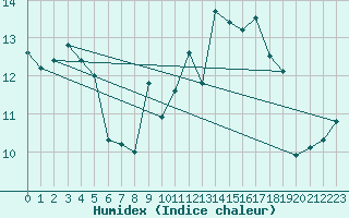 Courbe de l'humidex pour Porquerolles (83)